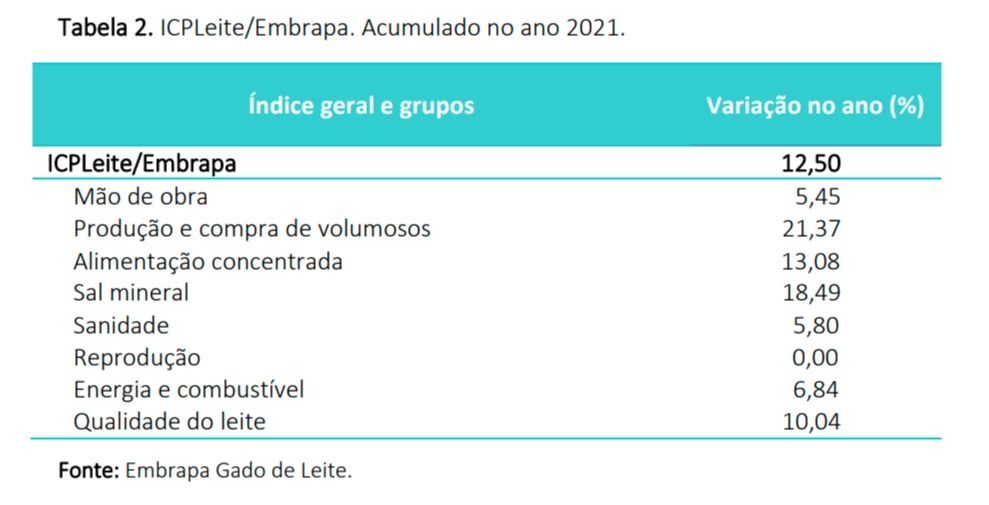 embrapa gado de leite custos de produção maio 2021