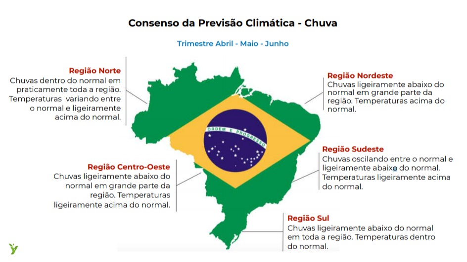 Consenso de chuva trimestral - Fonte: Agrymet