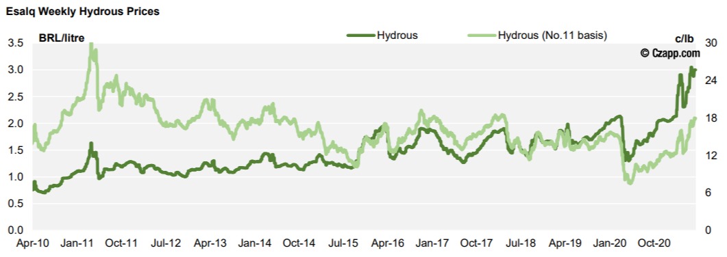 Variação do indicador semanal do etanol hidratado do Cepea - Fonte: Czarnikow