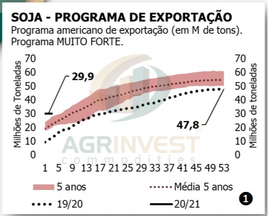 Exportações Soja EUA - Fonte: Agrinvest