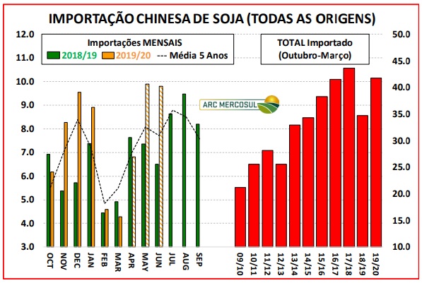 Soja China - Importações por origem