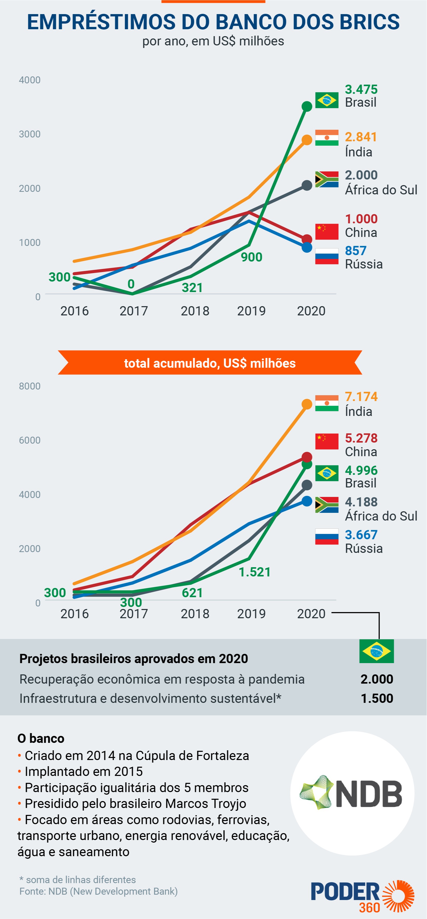 emprestimo banco brics