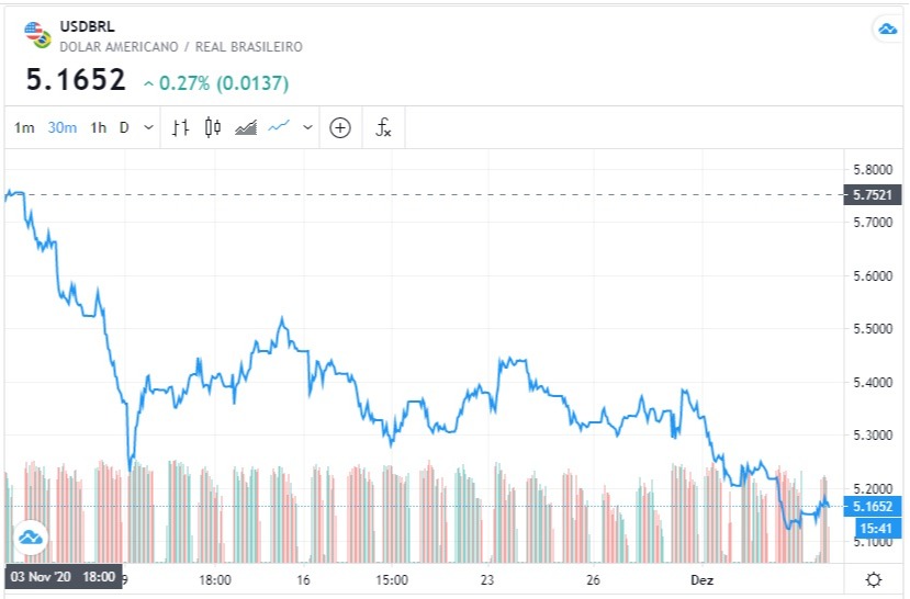 Gráfico dólar 3/11/2020 - 3/12/2020