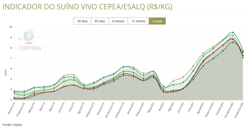 gráfico abcs cepea
