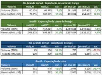 exportações aves avícola rio grande do sul janeiro a maio 2021