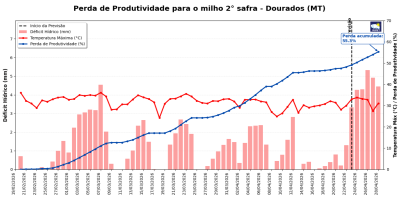 Inmet: Chuvas irregulares e altas temperaturas impactam o desenvolvimento do milho segunda safra no Centro-Oeste
