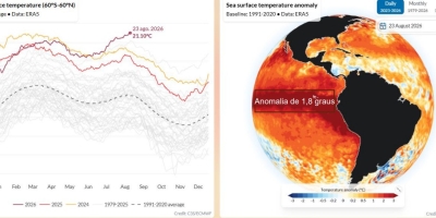 El Niño e calor recorde aumentam atenção para o clima no Brasil