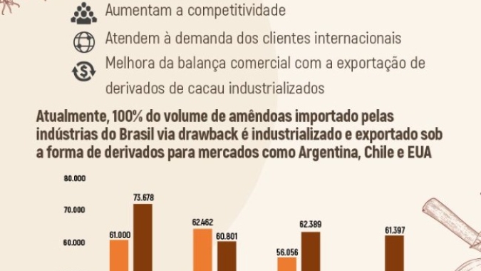 Sexto card da série “Na Trilha do Cacau” explica a importância das importações de amêndoas