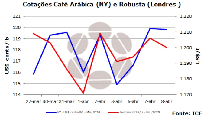 Café tem pouca oscilação em semana mais curta
