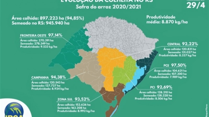 Faltam 5% para o fim da colheita de arroz no RS