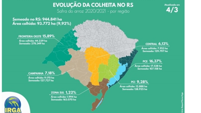 Colheita do arroz no RS atinge 10%