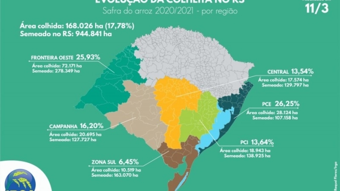 RS alcança 17% de área de arroz colhida
