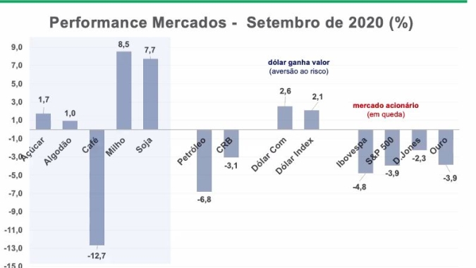 "Setembro foi de grande aversão ao risco para todos os mercados, mas o café sentiu mais os impactos", analisa Safras & Mercado
