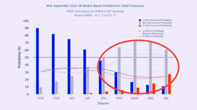 Modelo americano mostra que La Niña perde força a partir de janeiro/23, o que poderia beneficiar safra no Sul do país