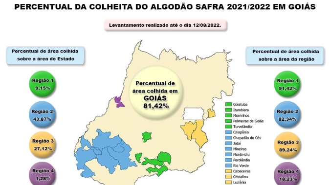 Colheita de algodão chega a 81,42% na safra 2021-2022