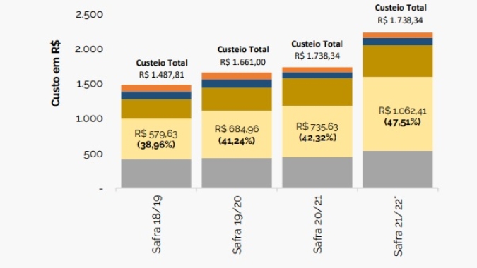 Imea aponta 10º mês seguido com alta no custo de produção do milho no Mato Grosso