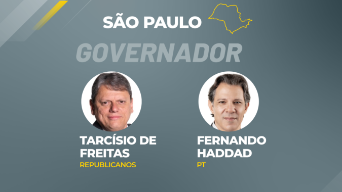 Em SP, Tarcísio aparece em primeiro com 58% dos votos válidos