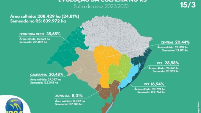 Colheita do arroz alcança 24% no RS