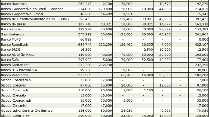 CNC: Funcafé repassou R$ 3,7 bi a agentes em 2020