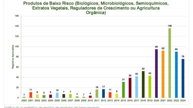 Mapa registra produtos para o auxílio no manejo integrado de pragas da citricultura, fruticultura e da cultura do milho e do café no Brasil