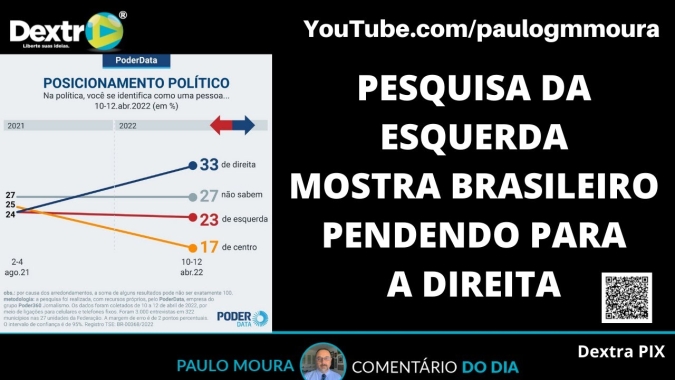 Pesquisa da esquerda mostra brasileiro pendendo para a direita, análise por Paulo Moura, cientista político do canal Dextra