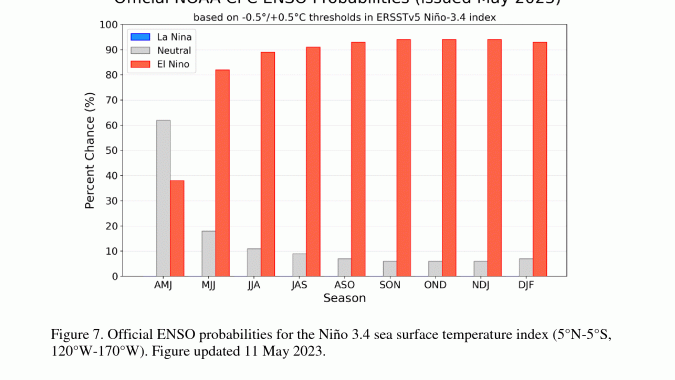 NOAA atualiza para 90% de chance do El Niño persistir durante o verão no Brasil