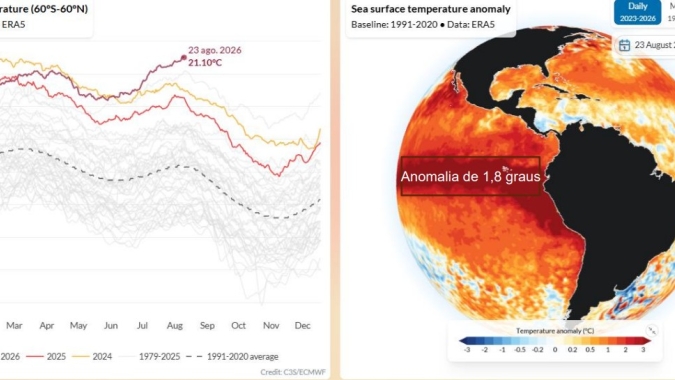 El Niño e calor recorde aumentam atenção para o clima no Brasil