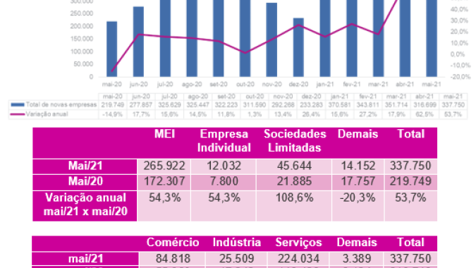Mais de 330 mil empresas foram abertas em maio no Brasil, mostra Serasa Experian