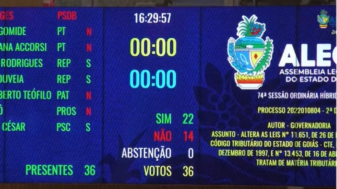 Aprovada taxação do agro em Goiás na Assembleia Legislativa por 22 votos a favor e 14 contra
