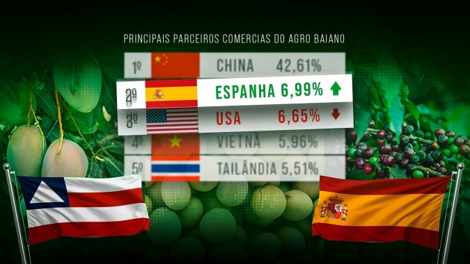 Com tensão comercial, EUA é ultrapassado por Espanha como destino do agro baiano em julho