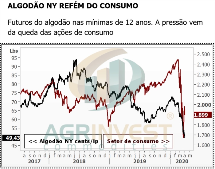 Gráfico preços algodão