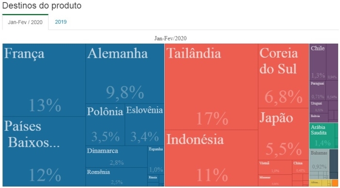 Exportações farelo BR