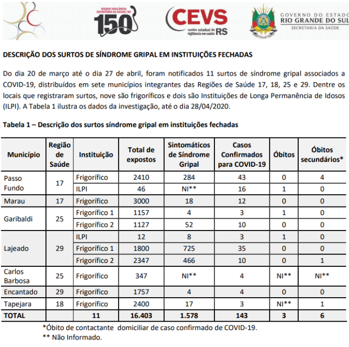 DADOS CORONAVÍRUS ABRIL DIA 29 RIO GRANDE DO SUL