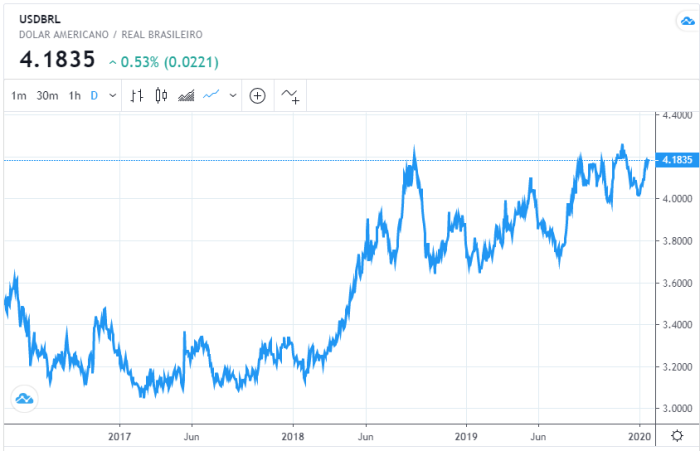 Gráfico dólar