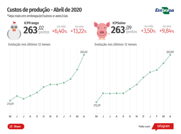 custos de produção suínos e aves abril embrapa
