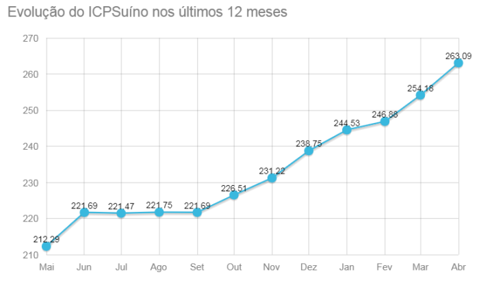 evolução icp suíno embrapa abril 2020