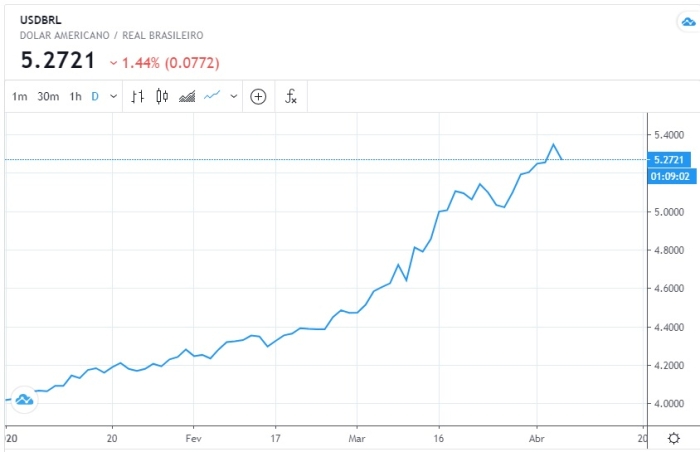 Dólar em 2020