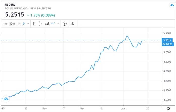 Dólar ano