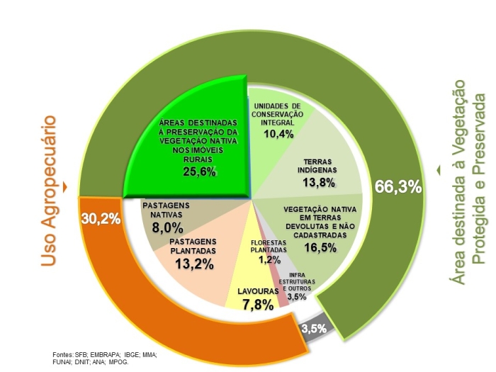 grafico embrapa territorial