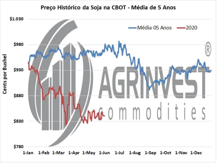 Chicago Agrinvest