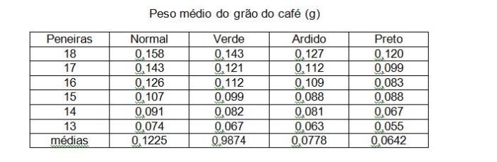 Peso médio do grão do café (g)