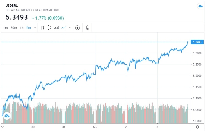 Dólar semana
