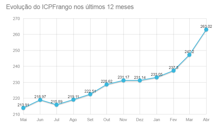 evolução icpfrango abril 2020 embrapa