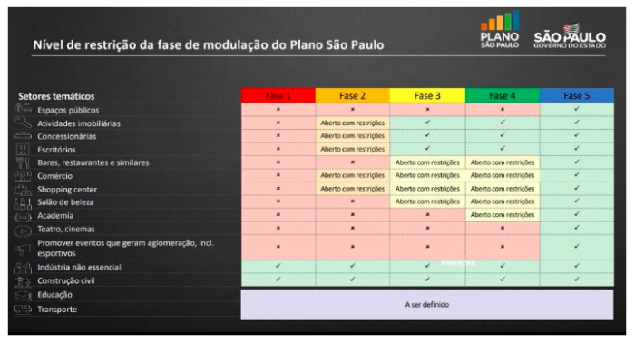 fases isolamento são paulo cores